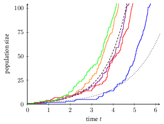 bacterial growth simulations