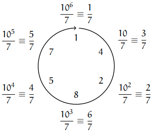 cycles of digits